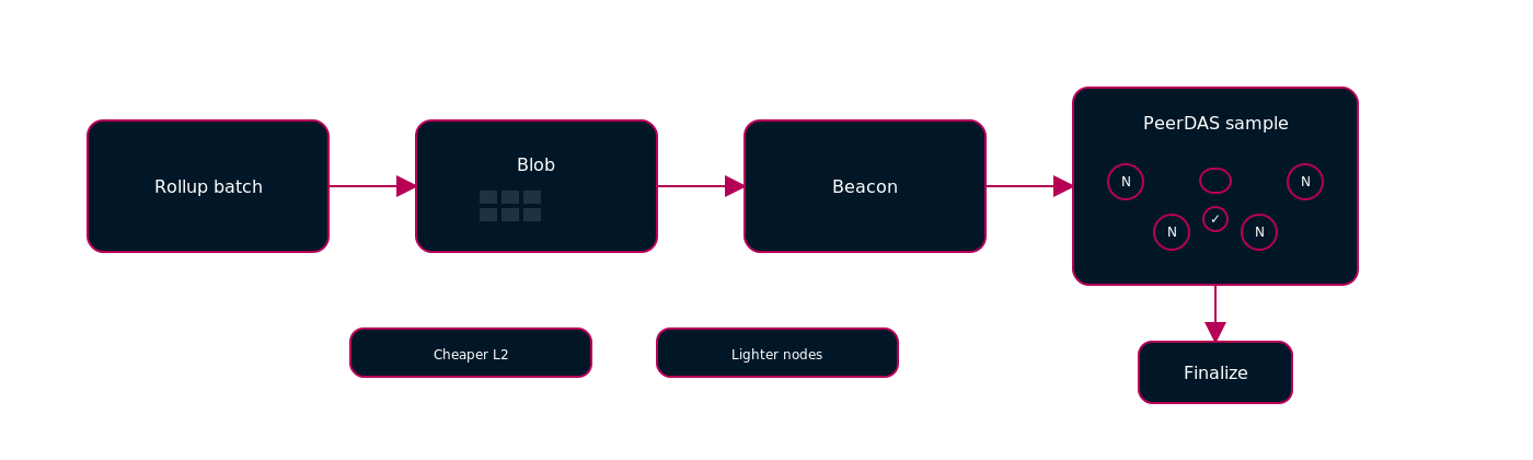 Ethereum PeerDAS