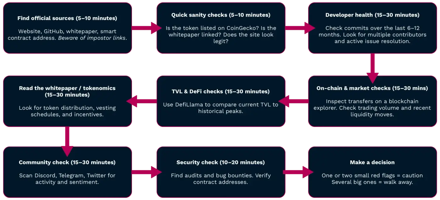Investigating DeFi Projects Workflow
